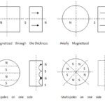 What does the "N rating", or grade, of the neodymium magnets mean? 2